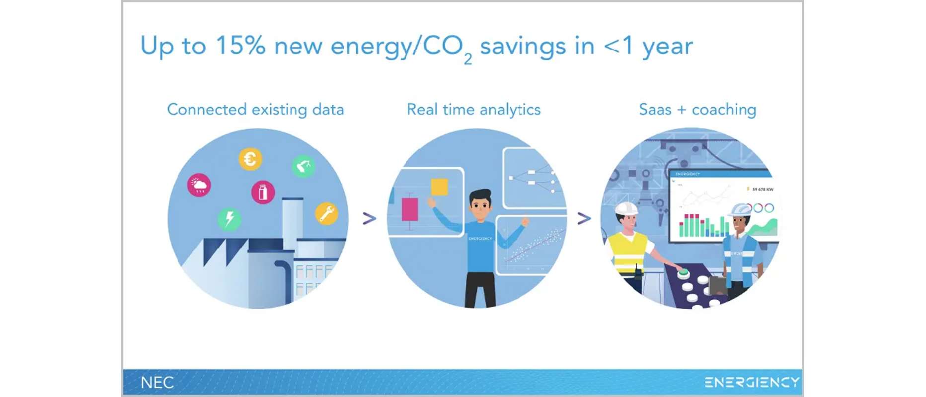 リアルタイムで可視化し、エネルギー/CO2削減対策を示唆できる製造業向けのエネルギー見える化サービス